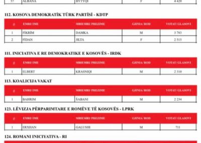 KOSOVË: Këta janë 120 deputetët e legjislaturës së re 3